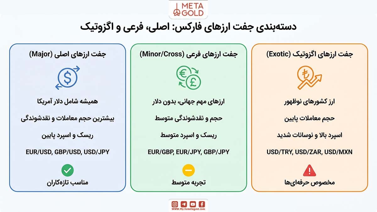 جفت ارزهای فارکس به سه دسته اصلی، فرعی و اگزوتیک تقسیم میشوند که تفاوت آنها بیشتر در میزان نقدشوندگی، حجم معاملات و سطح ریسک معاملات است.