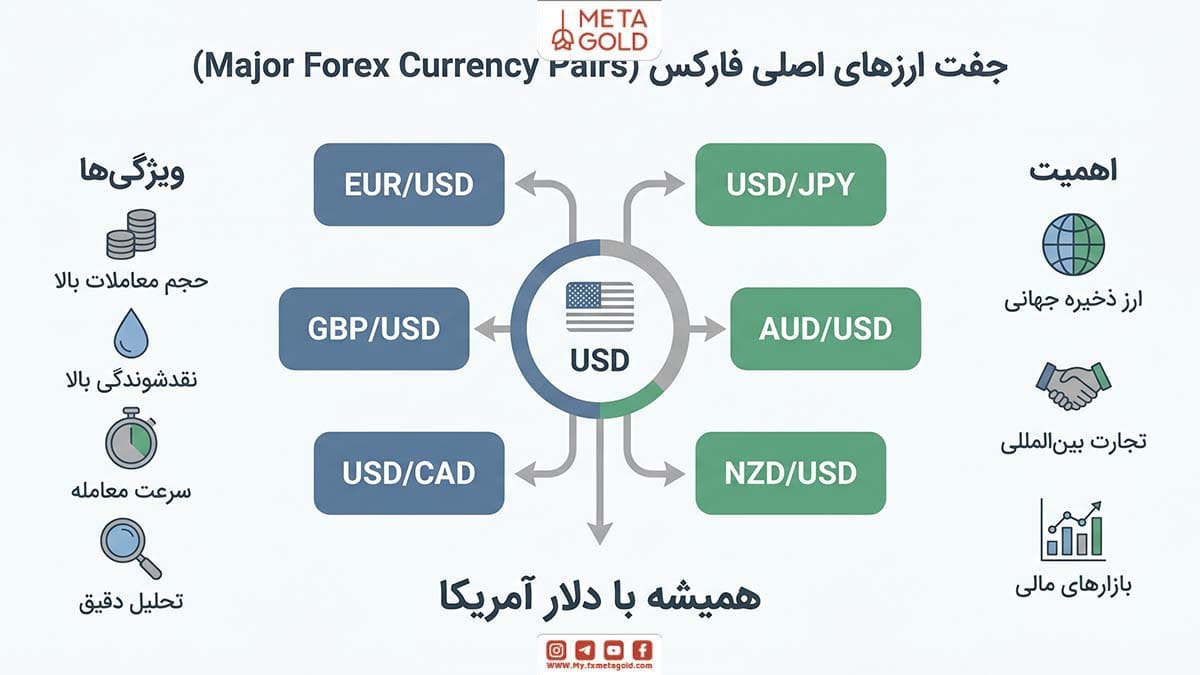 جفت ارزهای اصلی یا ماژور محبوبترین نمادهای فارکس هستند که همیشه دلار آمریکا در آنها حضور دارد، زیرا بخش بزرگی از اقتصاد و معاملات جهانی بر پایه USD انجام میشود.