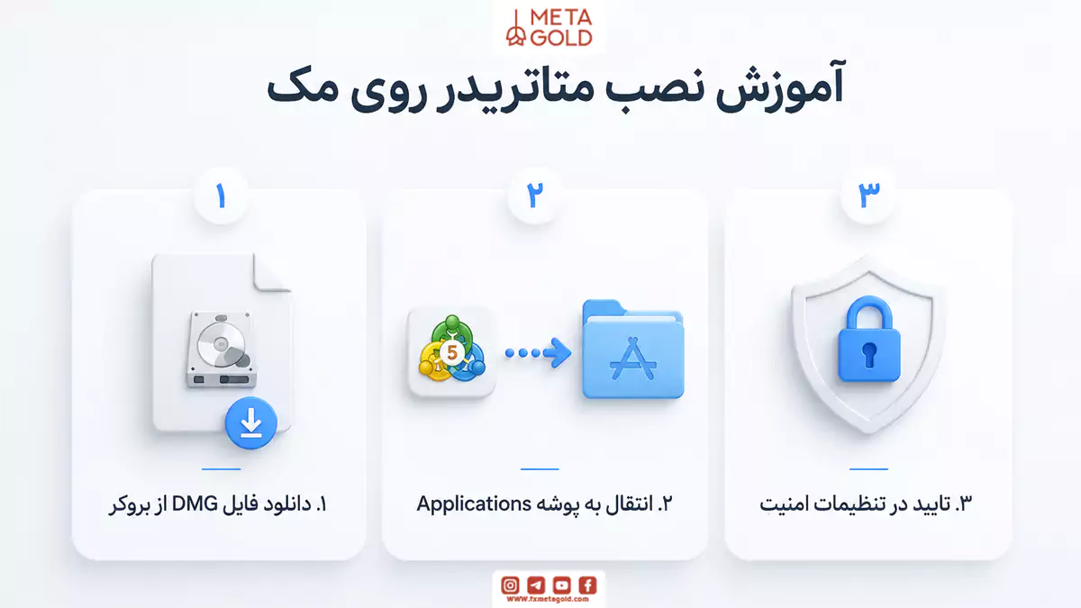 آموزش نصب متاتریدر روی مک با فایل اختصاصی (DMG)