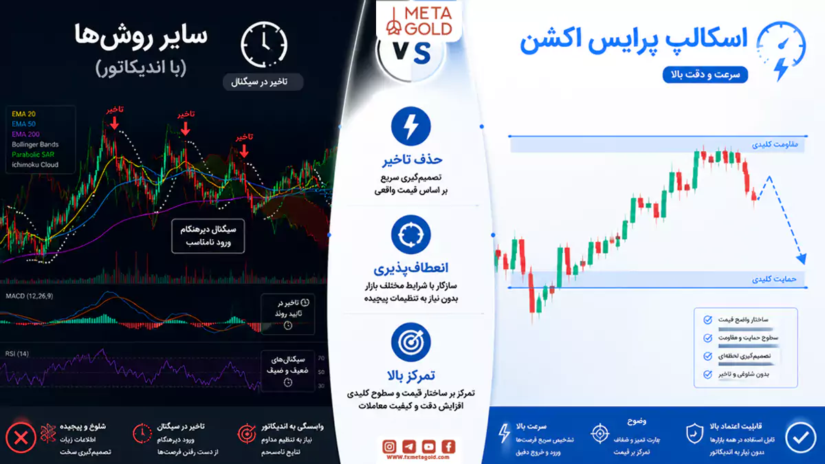 تفاوت اسکالپ با پرایس اکشن با سایر شیوه‌های اسکالپ