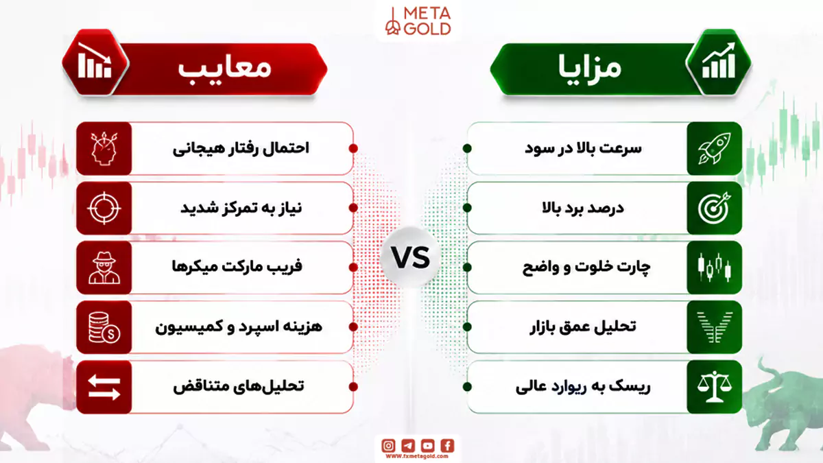 مزایا و محدودیت های استراتژی اسکالپ با پرایس اکشن