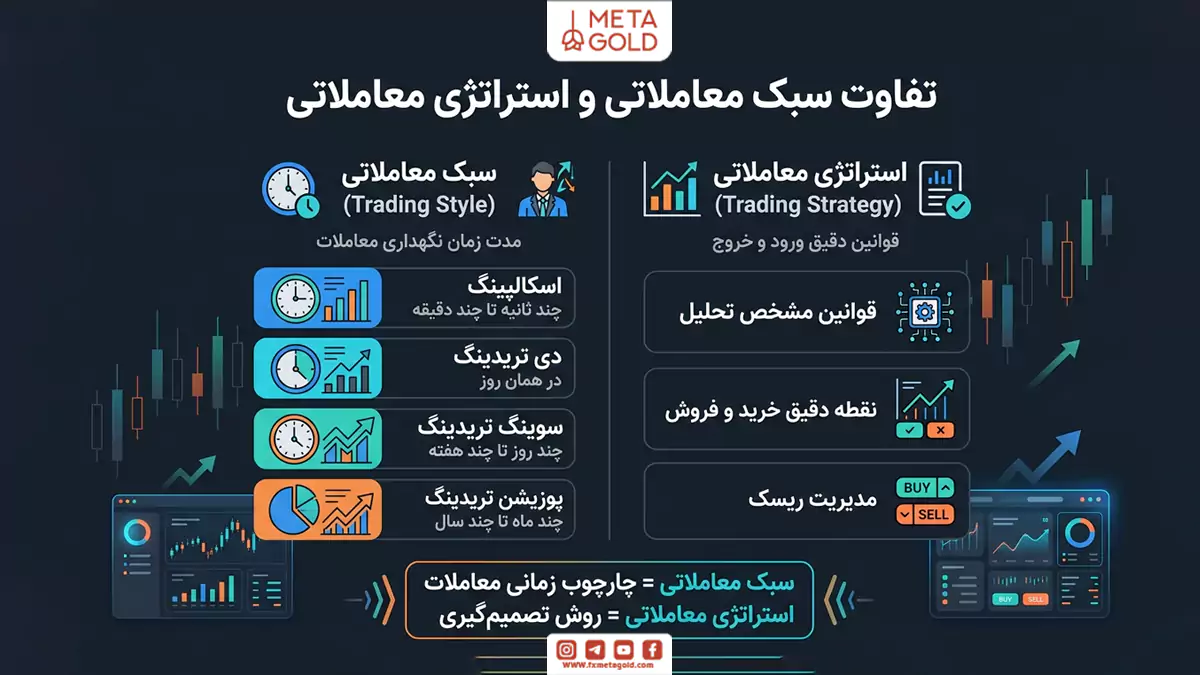 تفاوت بین سبک معاملاتی و استراتژی معاملاتی