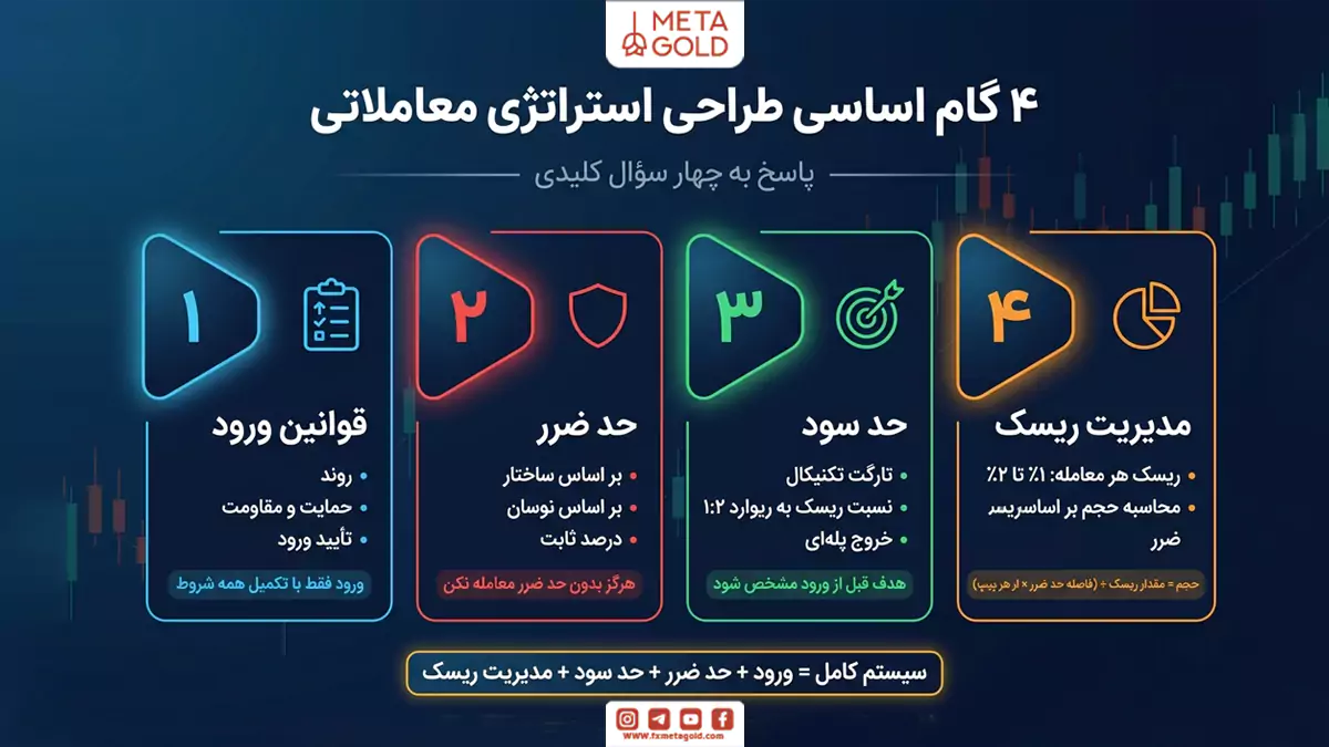 گام‌های اساسی برای طراحی استراتژی معاملاتی