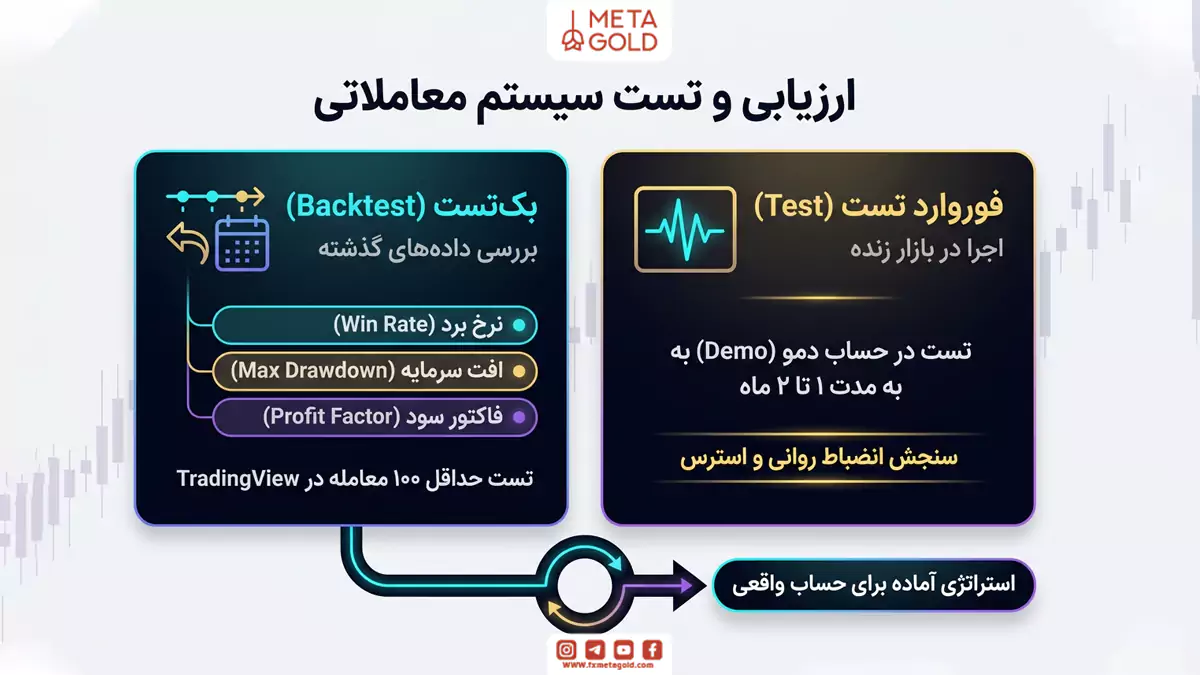 ارزیابی و تست سیستم معاملاتی با بک‌تست و فوروارد تست