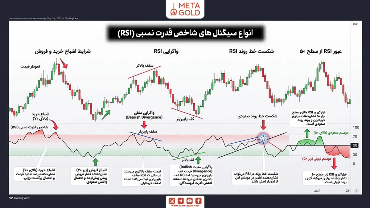 انواع سیگنالهای معاملاتی RSI