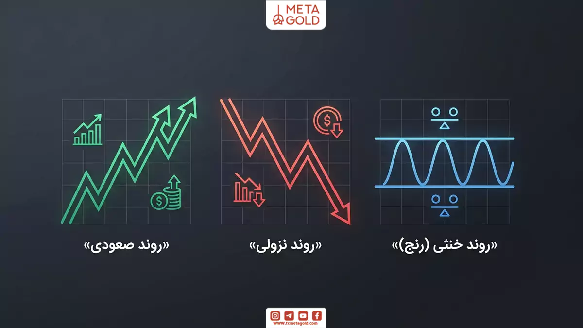 مفهوم روند در بازارهای مالی چیست؟