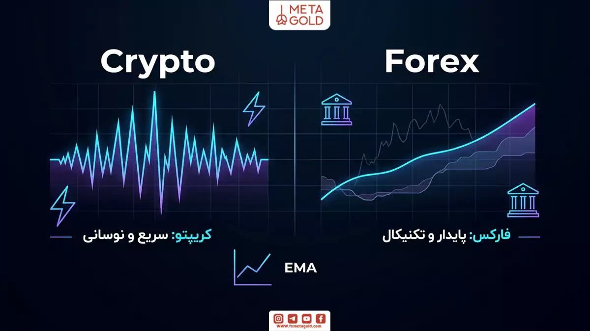 تفاوت رفتار اندیکاتورها در کریپتو و فارکس