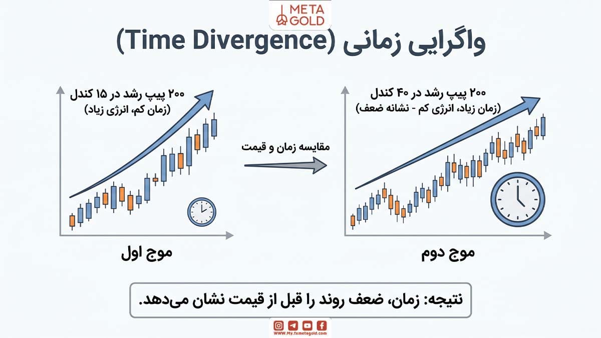 واگرایی زمانی با مقایسه مدتزمان تشکیل موجهای قیمتی، کاهش سرعت و ضعف روند را شناسایی میکند؛ حتی اگر قیمت هنوز در همان جهت حرکت کند.