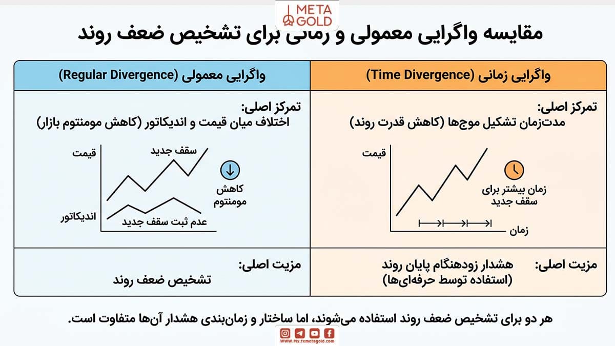 تفاوت اصلی واگرایی معمولی و واگرایی زمانی در این است که واگرایی معمولی اختلاف بین قیمت و اندیکاتور را بررسی میکند، اما واگرایی زمانی روی مدتزمان تشکیل موجها تمرکز دارد و زودتر ضعف روند را نشان میدهد.