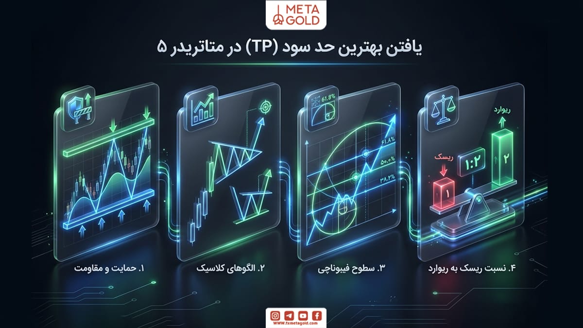 چگونه بهترین نقاط را برای حد سود در متاتریدر 5 پیدا کنیم؟