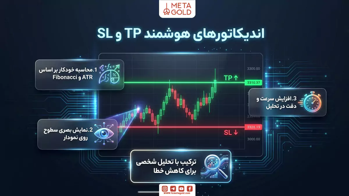 استفاده از اندیکاتورهای شخصیسازی شده برای تعیین سود و ضرر در تریدینگ ویو