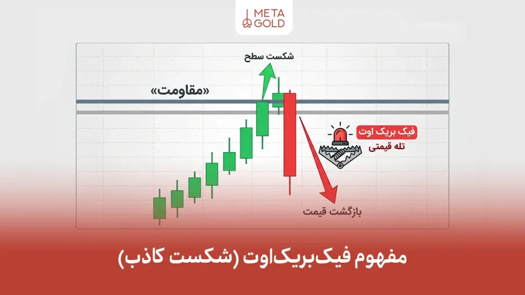 فیک بریک اوت چیست؟ راهنمای تشخیص شکست‌های فریبنده در بازارهای مالی
