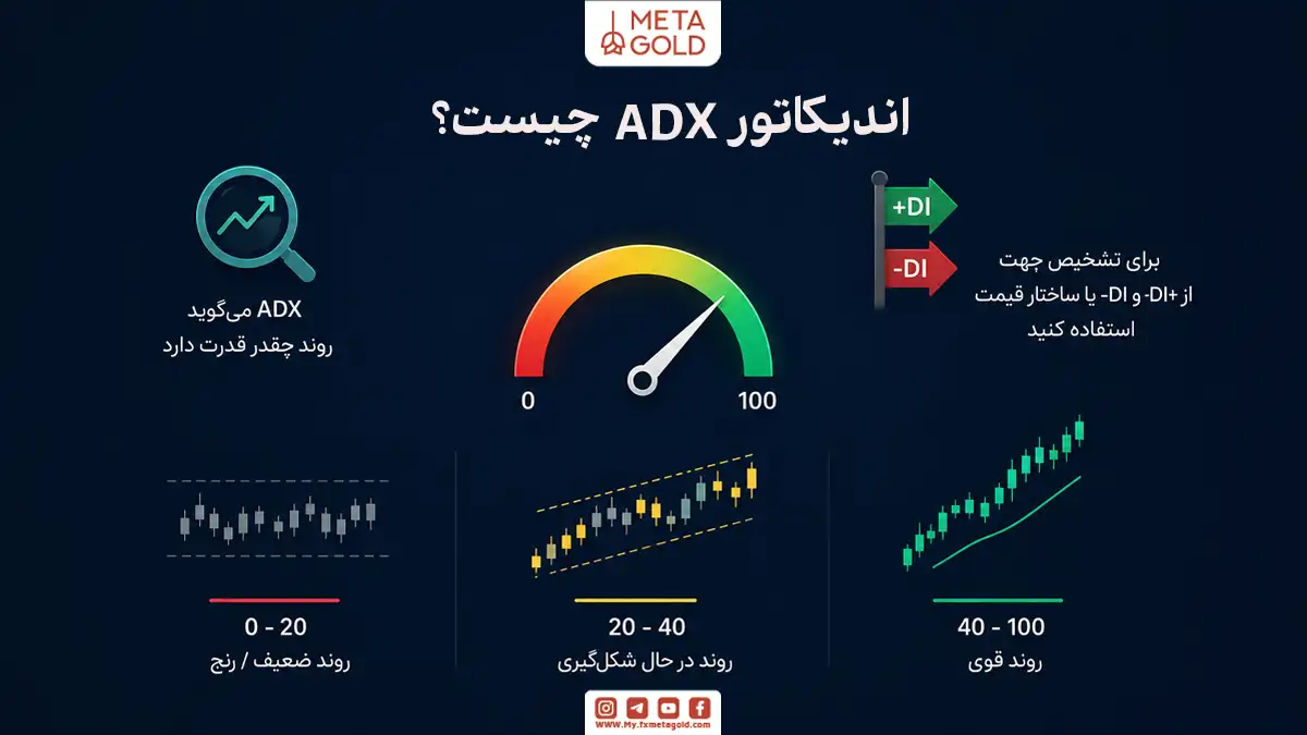 اندیکاتور ADX چیست؟