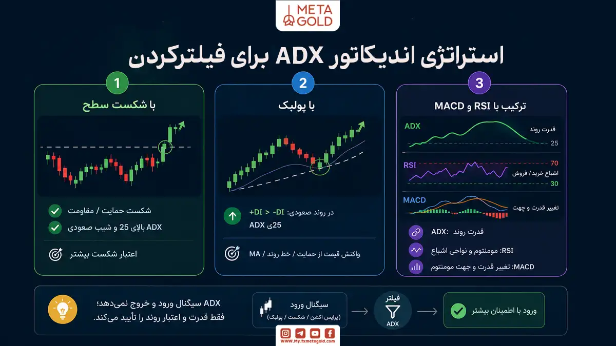 استراتژی‌های معاملاتی اندیکاتور ADX 