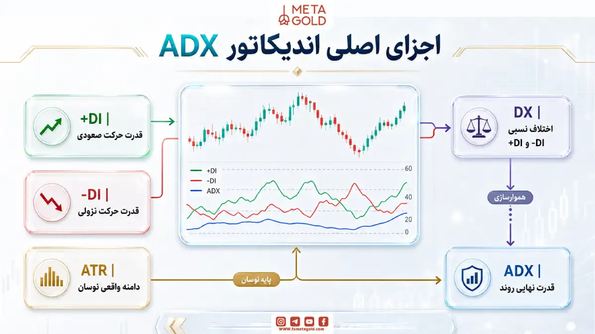 اجزای اندیکاتور ADX