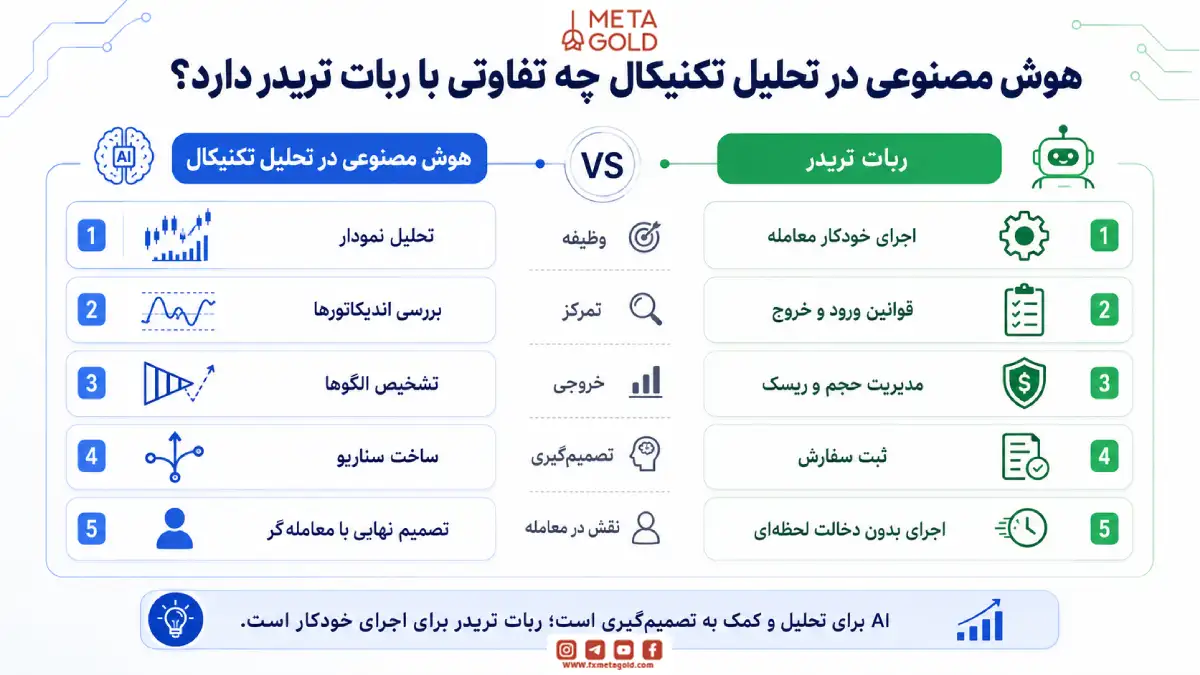 هوش مصنوعی در تحلیل تکنیکال چه تفاوتی با ربات تریدر دارد؟