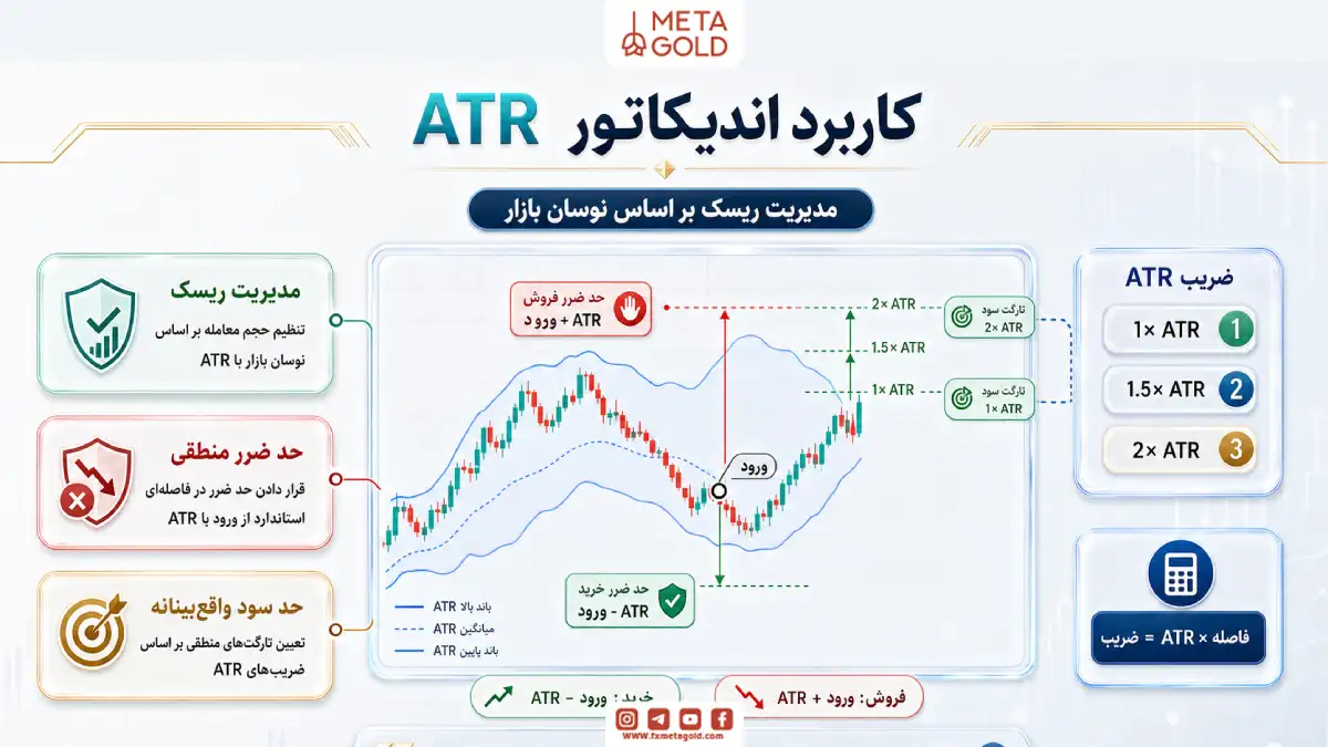 کاربرد اندیکاتور ATR