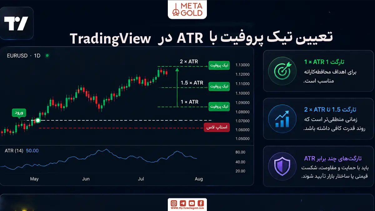 تعیین حد سود با ATR در TradingView