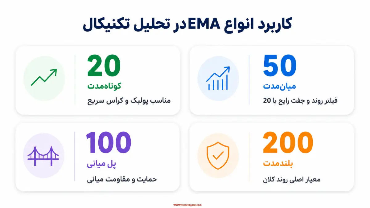 کاربرد EMA20، EMA50، EMA100 و EMA200 در تحلیل تکنیکال