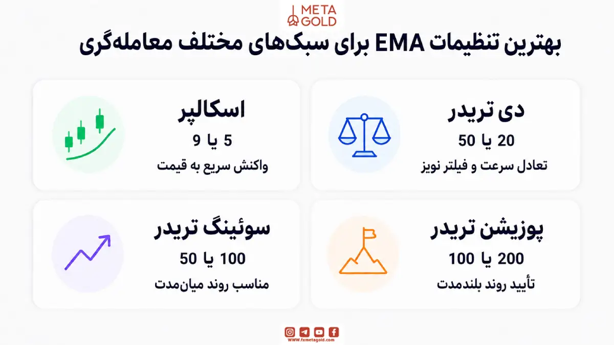 بهترین تنظیمات اندیکاتور EMA برای سبک‌های مختلف معامله‌گری