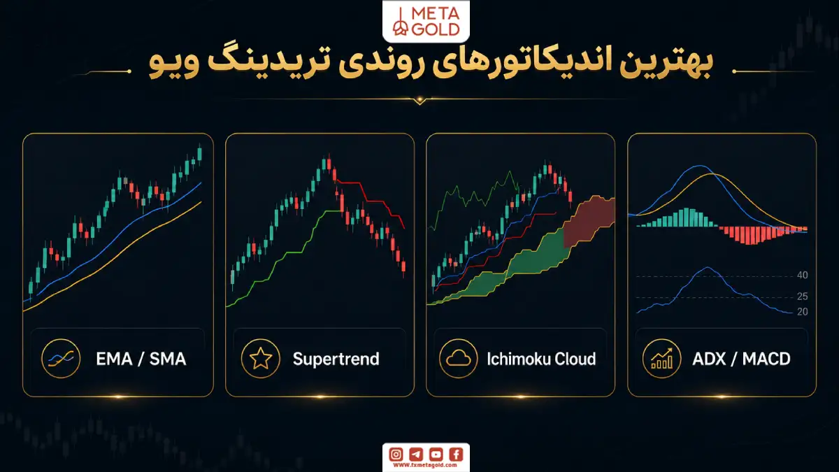اینفوگرافیک بهترین اندیکاتورهای روندی تریدینگ ویو شامل EMA، SMA، Supertrend، Ichimoku Cloud، ADX و MACD.