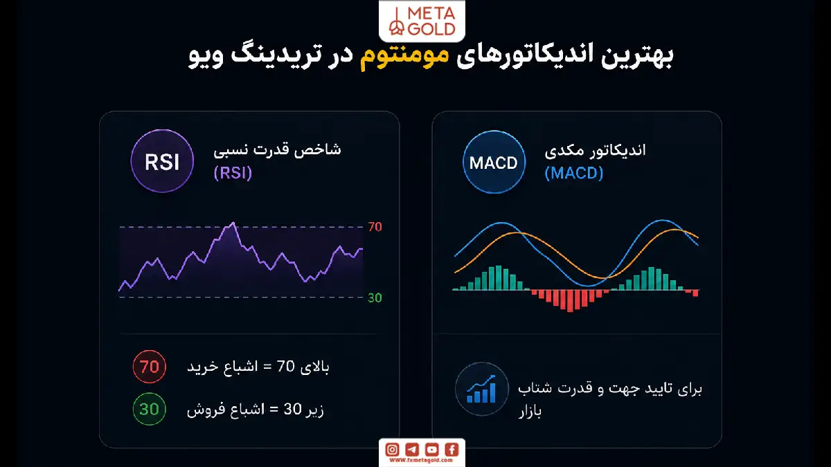 اینفوگرافیک بهترین اندیکاتورهای مومنتوم در تریدینگ ویو شامل RSI و MACD برای بررسی قدرت و جهت حرکت قیمت.