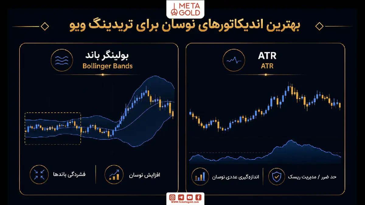 اینفوگرافیک بهترین اندیکاتورهای نوسان در تریدینگ ویو شامل Bollinger Bands و ATR برای سنجش شدت نوسانات بازار.