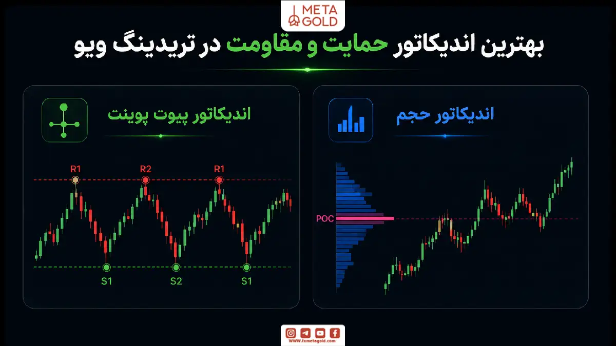 اینفوگرافیک بهترین اندیکاتورهای حمایت و مقاومت در تریدینگ ویو شامل Pivot Point و Volume برای شناسایی سطوح مهم بازار.