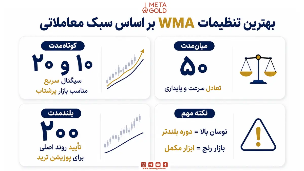 بهترین تنظیمات اندیکاتور WMA بر اساس سبک معاملاتی