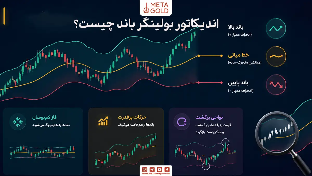 اندیکاتور بولینگر باند چیست؟