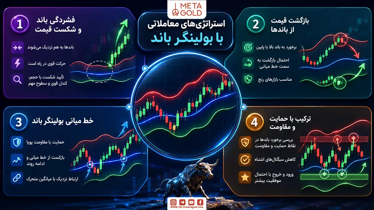 استراتژی‌های معاملاتی با اندیکاتور بولینگر باند
