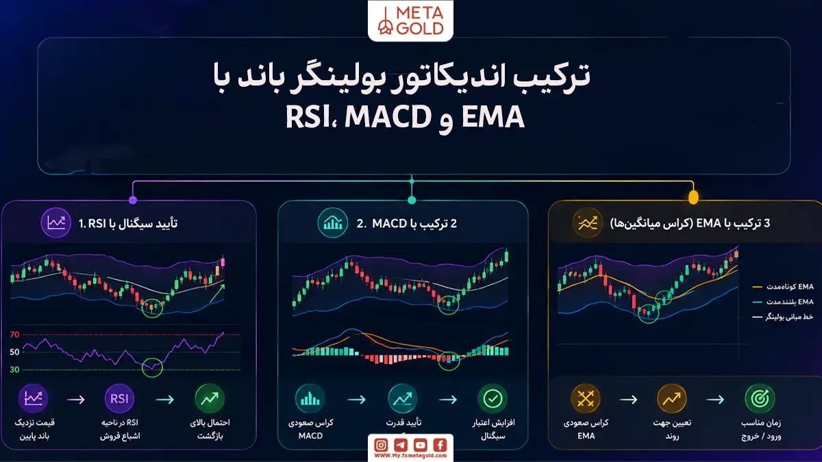 ترکیب اندیکاتور بولینگر باند با RSI، MACD و EMA