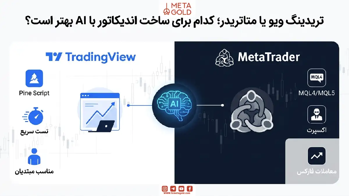 اینفوگرافیک مقایسه ای با عنوان “تریدینگ ویو یا متاتریدر؛ کدام برای ساخت اندیکاتور با AI بهتر است؟” که ویژگی های تریدینگ ویو (Pine Script، تست سریع، مناسب مبتدیان) را در مقابل متاتریدر (MQL4/MQL5، اکسپرت، معاملات فارکس) با نماد هوش مصنوعی در مرکز نشان می دهد.