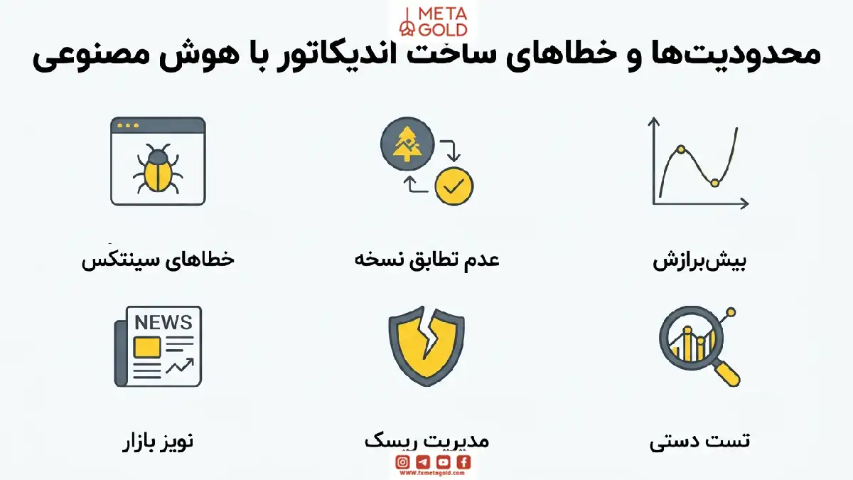 اینفوگرافیک آموزشی با عنوان “محدودیت ها و خطاهای ساخت اندیکاتور با هوش مصنوعی” که شامل شش مورد: خطاهای سینتکس، عدم تطابق نسخه، بیش برازش، نویز بازار، مدیریت ریسک و تست دستی به همراه آیکون های مرتبط است.