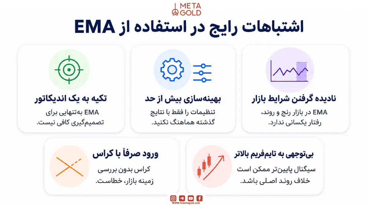 اشتباهات رایج در استفاده از اندیکاتور EMA