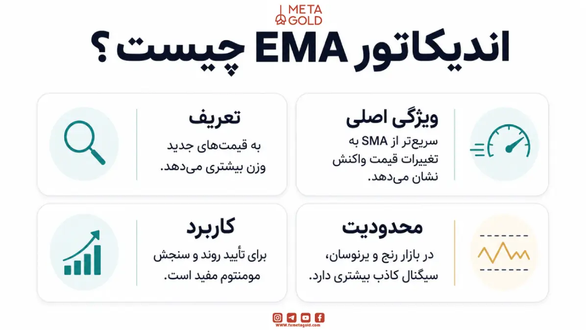 اندیکاتور EMA