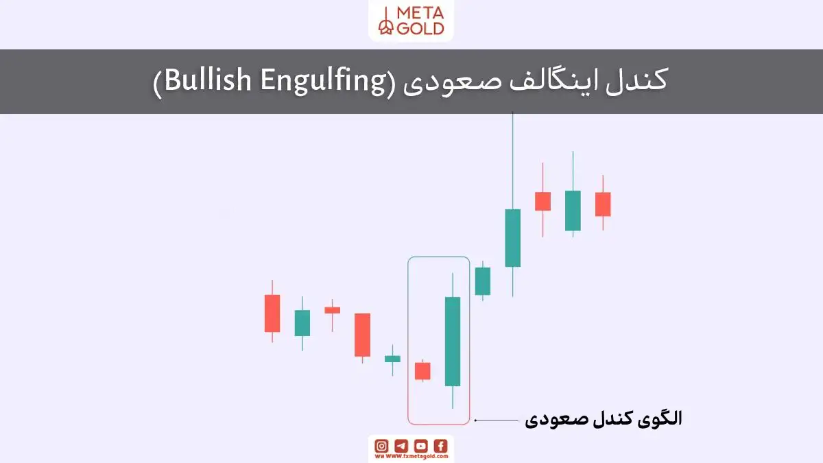 آموزش الگوی کندل اینگالف صعودی یا Bullish Engulfing با نمایش کندل صعودی پس از افت قیمت.