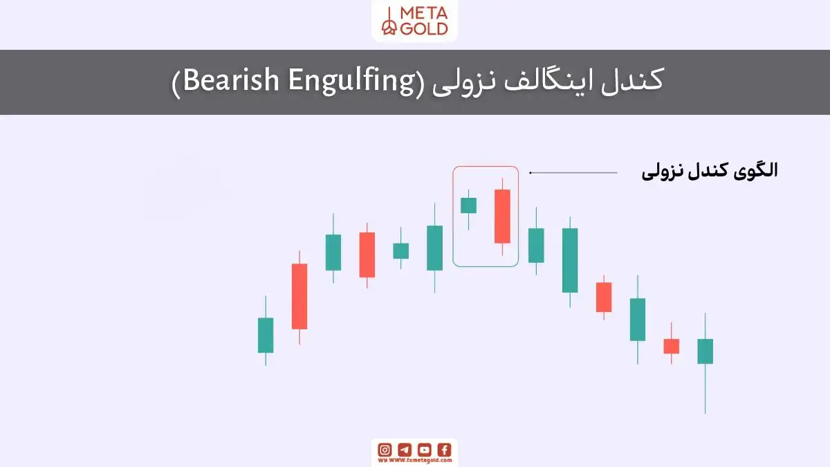 آموزش الگوی کندل اینگالف نزولی یا Bearish Engulfing با نمایش کندل نزولی پس از روند صعودی.