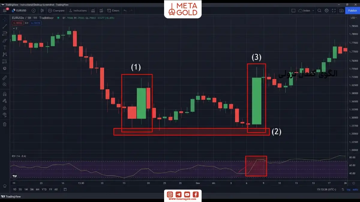 نمونه الگوی کندل اینگالف صعودی روی چارت EUR/USD در تریدینگ ویو همراه با محدوده حمایت و تایید RSI.