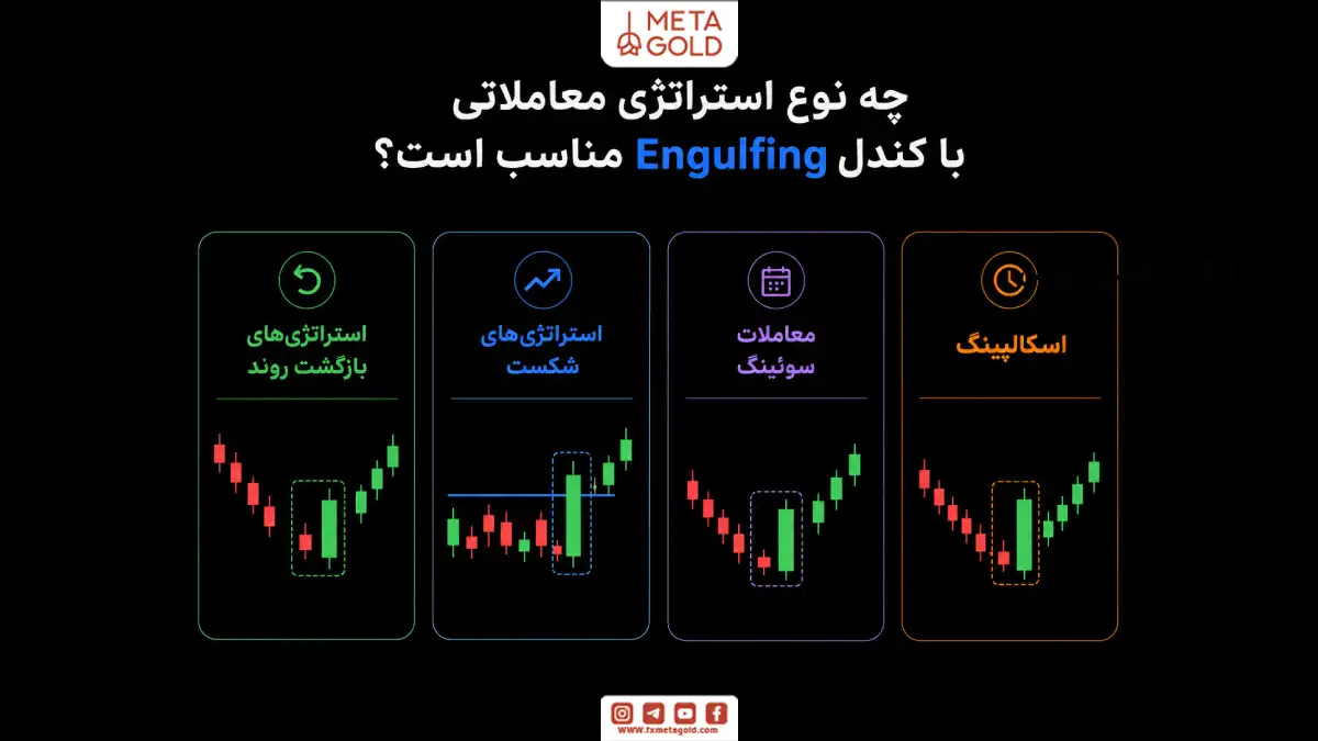 اینفوگرافیک استراتژیهای مناسب معامله با کندل Engulfing شامل بازگشت روند، شکست، معاملات سوئینگ و اسکالپینگ.