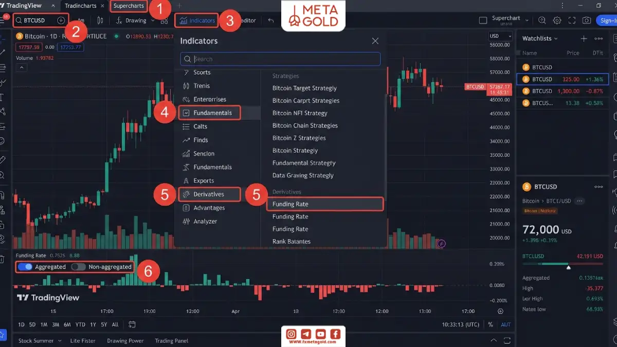 آموزش اضافه کردن اندیکاتور Funding Rate در تریدینگ ویو از بخش Indicators، انتخاب دسته Derivatives و نمایش حالت Aggregated یا Non-aggregated روی چارت BTC/USD.