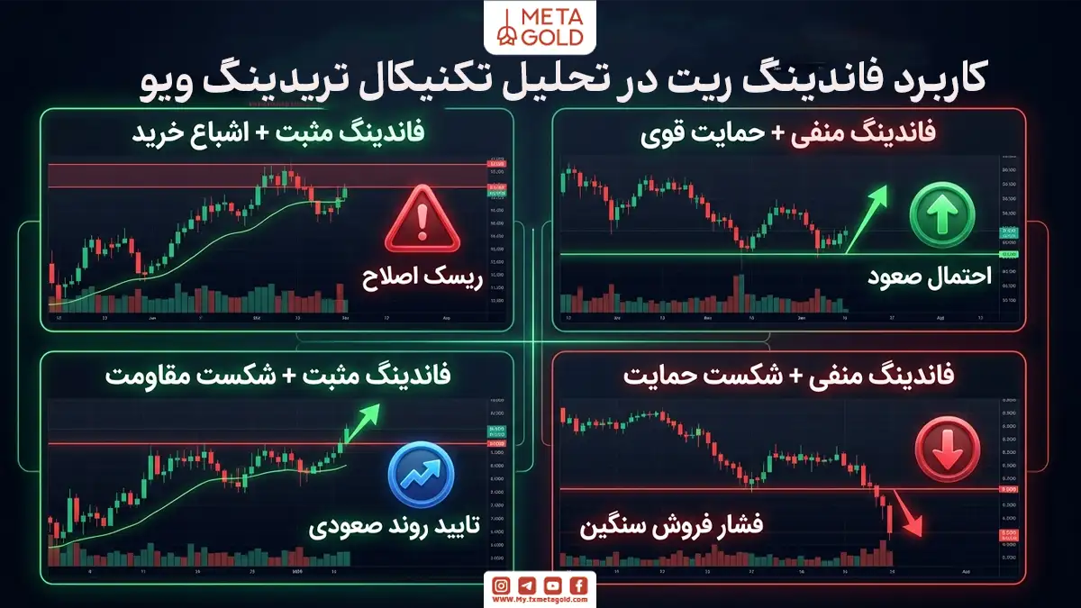 کاربرد فاندینگ ریت در تحلیل تکنیکال؛ اینفوگرافیک راهنمای معامله‌گری که ترکیب فاندینگ مثبت یا منفی را با شکست سطوح حمایت و مقاومت برای پیش‌بینی روند بازار و ریسک اصلاح قیمت بررسی می‌کند.