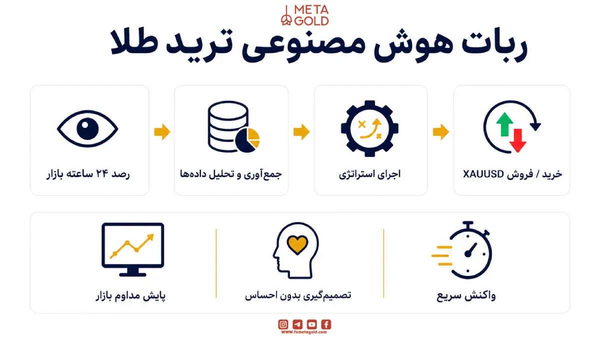 ربات هوش مصنوعی ترید طلا چگونه عمل می‌کند و چه کاربردی در معاملات دارد؟