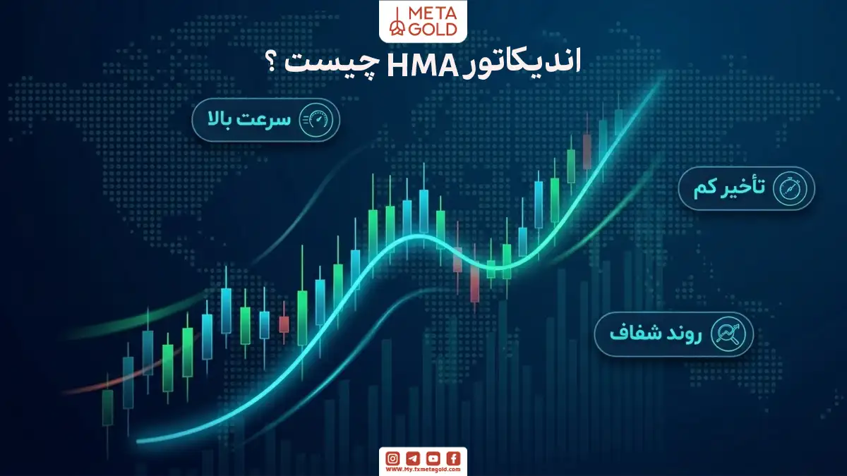 تصویر آموزشی اندیکاتور HMA در تحلیل تکنیکال با نمایش نمودار کندلی، خط میانگین متحرک هال، سرعت بالا، تأخیر کم و روند شفاف بازار.