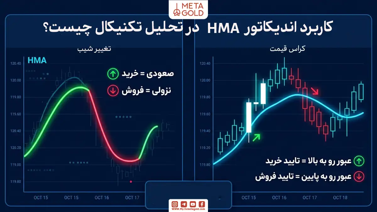 اینفوگرافیک کاربرد اندیکاتور HMA در تحلیل تکنیکال شامل تغییر شیب، سیگنال خرید و فروش و کراس قیمت با خط HMA.