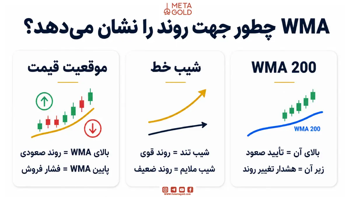 اندیکاتور WMA چطور جهت روند بازار را نشان می‌دهد؟