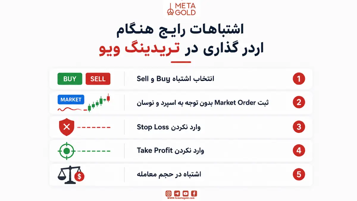 اینفوگرافیک اشتباهات رایج هنگام اردر گذاری در تریدینگ ویو شامل انتخاب اشتباه Buy و Sell، ثبت Market Order بدون توجه به اسپرد، وارد نکردن Stop Loss و Take Profit و اشتباه در حجم معامله.