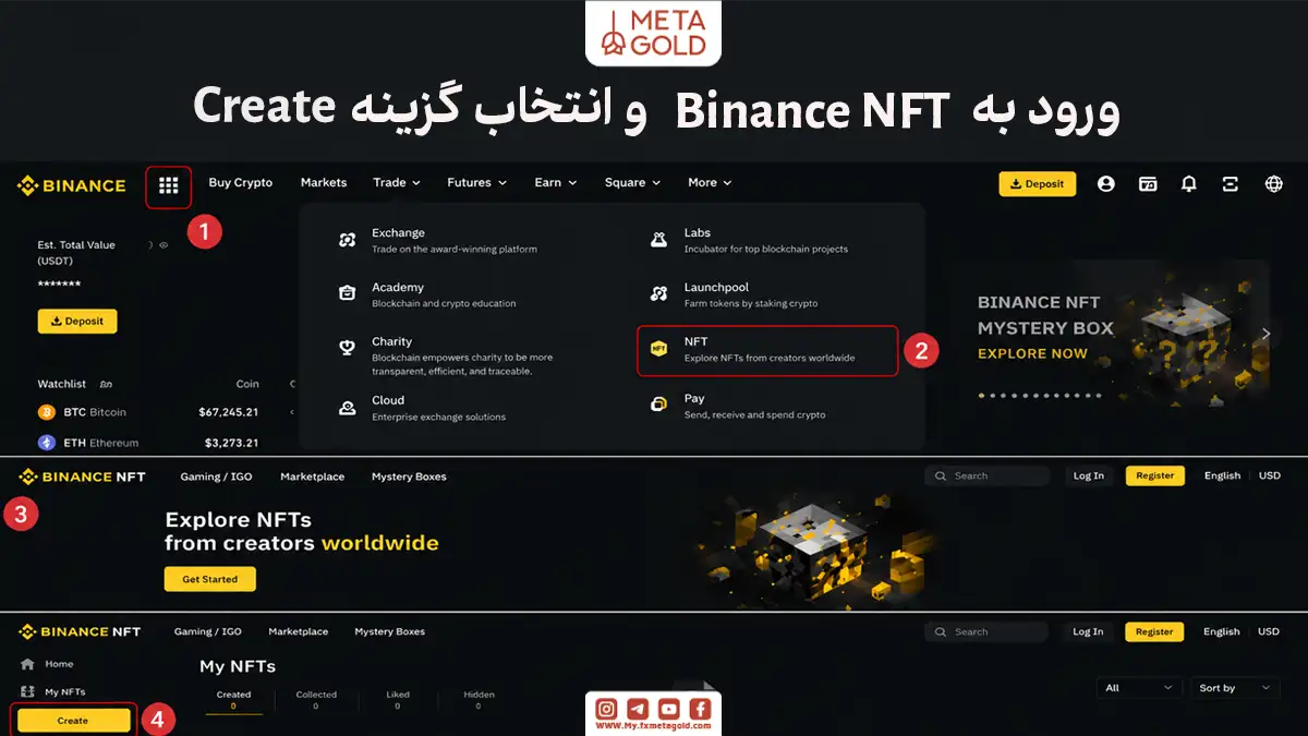 نحوه ورود به بخش ساخت NFT در بایننس؛ تصویر آموزشی نشان دهنده انتخاب منوی اصلی، ورود به بخش NFT و کلیک روی دکمه Create برای شروع پروسه ساخت کالکشن.