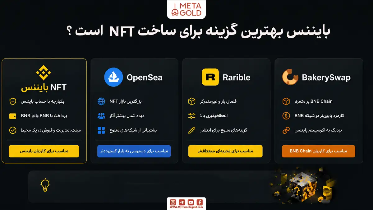 جدول مقایسه پلتفرم های ساخت NFT؛ بررسی و مقایسه ویژگی های ان اف تی بایننس، اپن سی (OpenSea)، راریبل (Rarible) و بیکری سواپ (BakerySwap) برای انتخاب بهترین بازار ساخت و فروش آثار دیجیتال.