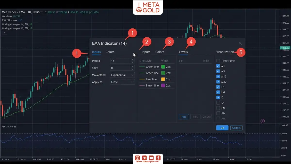 آموزش تنظیمات اندیکاتور EMA در متاتریدر شامل بخشهای Inputs، Colors، Levels و Visualization برای تغییر دوره، رنگ، سطحها و تایمفریم نمایش اندیکاتور.